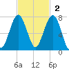 Capers Creek tide chart for Sunday, November 2, 2025
