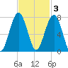 Capers Creek tide chart for Monday, November 3, 2025