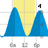 Capers Creek tide chart for Tuesday, November 4, 2025