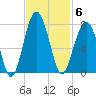 Capers Creek tide chart for Thursday, November 6, 2025