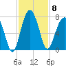 Capers Creek tide chart for Saturday, November 8, 2025
