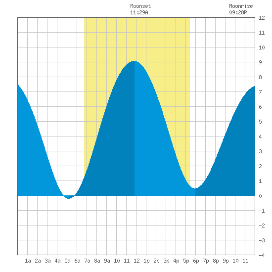 Capers Creek tide chart for Sunday, November 9, 2025