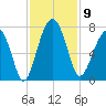 Capers Creek tide chart for Sunday, November 9, 2025