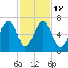 Capers Creek tide chart for Friday, December 12, 2025