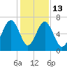 Capers Creek tide chart for Saturday, December 13, 2025