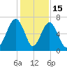 Capers Creek tide chart for Monday, December 15, 2025