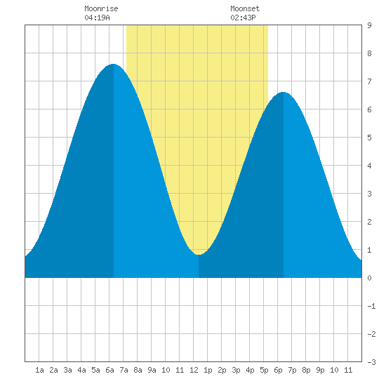 Capers Creek tide chart for Tuesday, December 16, 2025