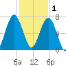 Capers Creek tide chart for Monday, December 1, 2025