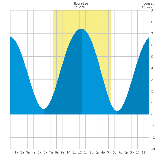 Capers Creek tide chart for Thursday, December 25, 2025