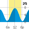 Capers Creek tide chart for Thursday, December 25, 2025