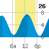 Capers Creek tide chart for Friday, December 26, 2025