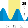 Capers Creek tide chart for Sunday, December 28, 2025
