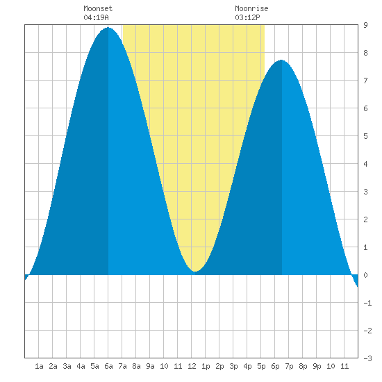 Capers Creek tide chart for Tuesday, December 2, 2025