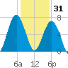 Capers Creek tide chart for Wednesday, December 31, 2025