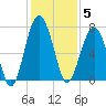 Capers Creek tide chart for Friday, December 5, 2025