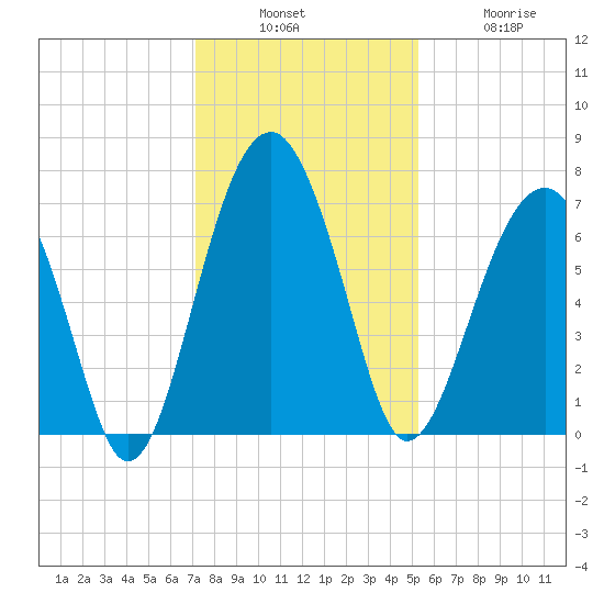 Capers Creek tide chart for Sunday, December 7, 2025