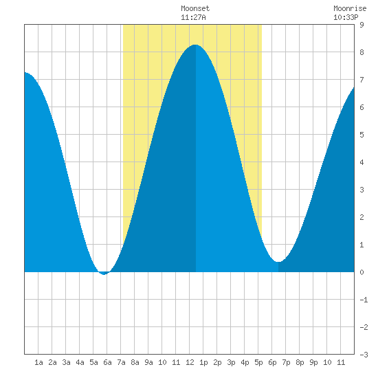 Capers Creek tide chart for Tuesday, December 9, 2025