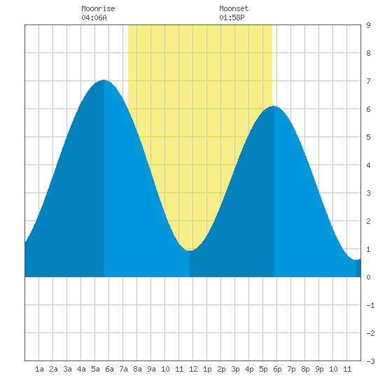 Capers Creek tide chart for Wednesday, January 14, 2026