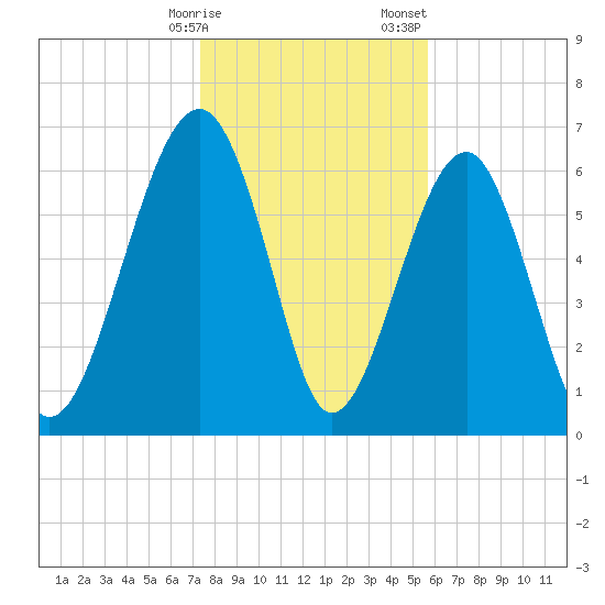 Capers Creek tide chart for Friday, January 16, 2026