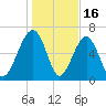 Capers Creek tide chart for Friday, January 16, 2026