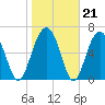 Capers Creek tide chart for Wednesday, January 21, 2026