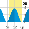 Capers Creek tide chart for Friday, January 23, 2026