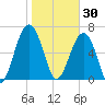 Capers Creek tide chart for Friday, January 30, 2026