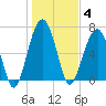 Capers Creek tide chart for Sunday, January 4, 2026