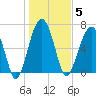 Capers Creek tide chart for Monday, January 5, 2026