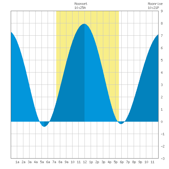 Capers Creek tide chart for Wednesday, January 7, 2026