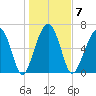 Capers Creek tide chart for Wednesday, January 7, 2026