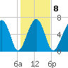 Capers Creek tide chart for Thursday, January 8, 2026