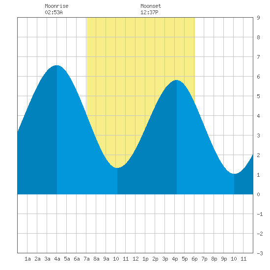 Capers Creek tide chart for Wednesday, February 11, 2026