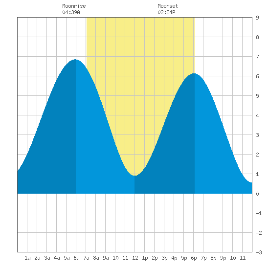 Capers Creek tide chart for Friday, February 13, 2026