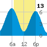 Capers Creek tide chart for Friday, February 13, 2026
