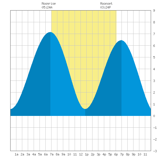 Capers Creek tide chart for Saturday, February 14, 2026