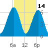 Capers Creek tide chart for Saturday, February 14, 2026