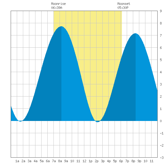 Capers Creek tide chart for Monday, February 16, 2026