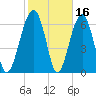 Capers Creek tide chart for Monday, February 16, 2026