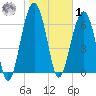 Capers Creek tide chart for Sunday, February 1, 2026