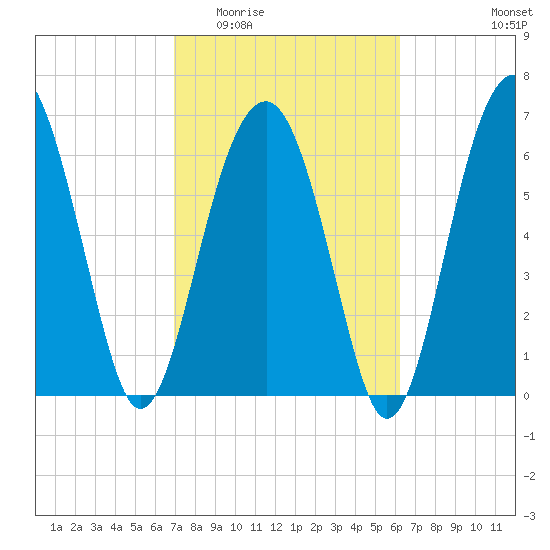 Capers Creek tide chart for Saturday, February 21, 2026