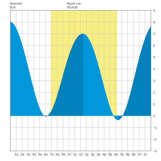 Capers Creek tide chart for Sunday, February 22, 2026