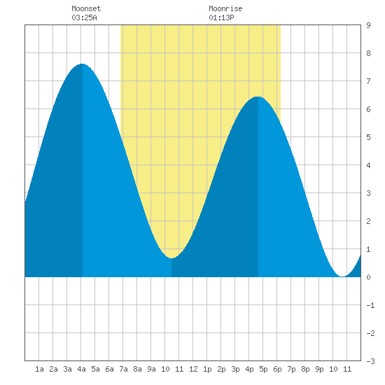 Capers Creek tide chart for Thursday, February 26, 2026