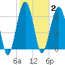 Capers Creek tide chart for Monday, February 2, 2026