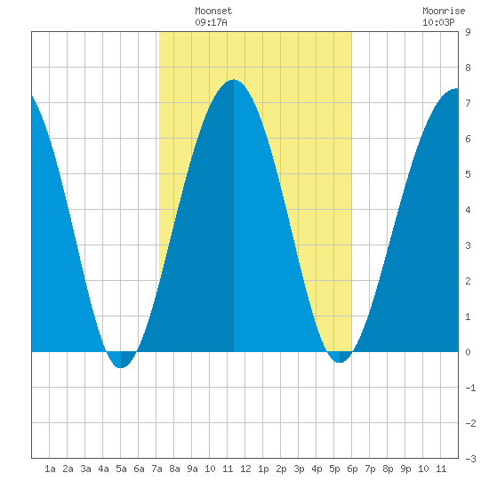 Capers Creek tide chart for Thursday, February 5, 2026