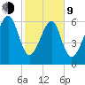 Capers Creek tide chart for Monday, February 9, 2026