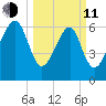 Capers Creek tide chart for Wednesday, March 11, 2026