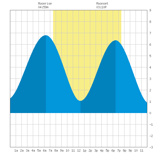 Capers Creek tide chart for Saturday, March 14, 2026