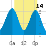 Capers Creek tide chart for Saturday, March 14, 2026
