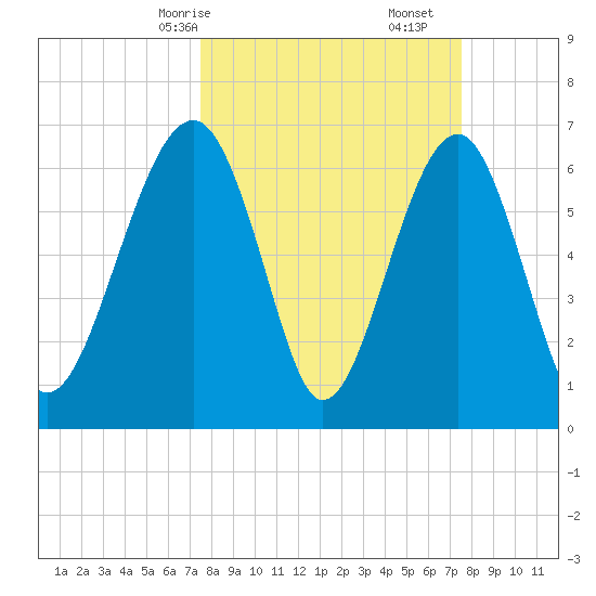 Capers Creek tide chart for Sunday, March 15, 2026